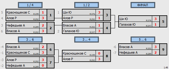 результаты турнира ТеннисОк–400